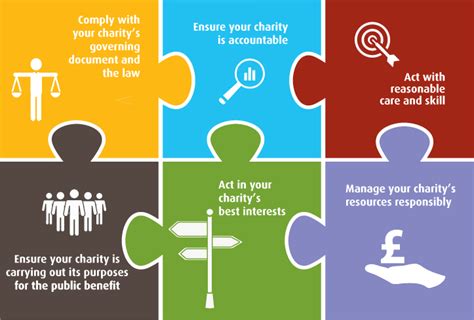 charity commission contact|What to send to the Charity Commission and how to get help.